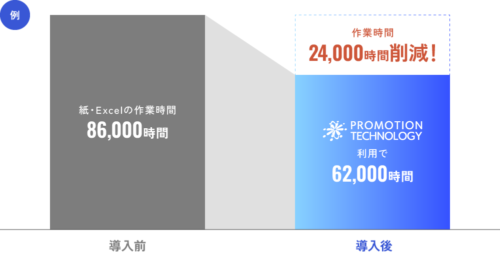プロモーションテクノロジーの派遣管理システム導入で作業時間を24,000時間削減。導入前86,000時間から導入後62,000時間へ短縮