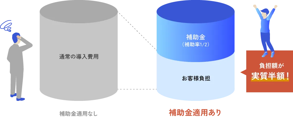 IT導入補助金適用で導入費用が実質半額になるイメージ図